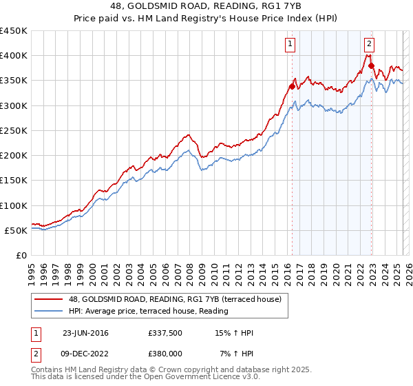 48, GOLDSMID ROAD, READING, RG1 7YB: Price paid vs HM Land Registry's House Price Index