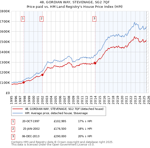 48, GORDIAN WAY, STEVENAGE, SG2 7QF: Price paid vs HM Land Registry's House Price Index