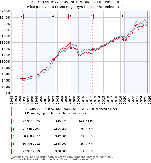 48, GRASSHOPPER AVENUE, WORCESTER, WR5 3TB: Price paid vs HM Land Registry's House Price Index