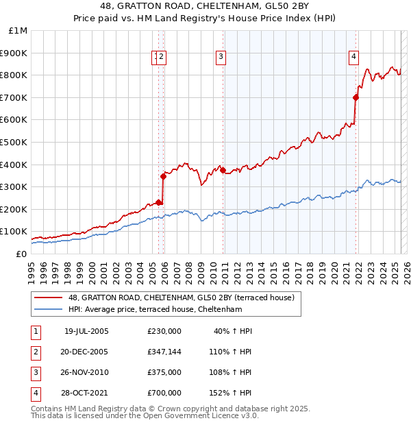 48, GRATTON ROAD, CHELTENHAM, GL50 2BY: Price paid vs HM Land Registry's House Price Index