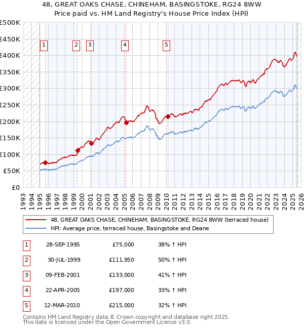 48, GREAT OAKS CHASE, CHINEHAM, BASINGSTOKE, RG24 8WW: Price paid vs HM Land Registry's House Price Index