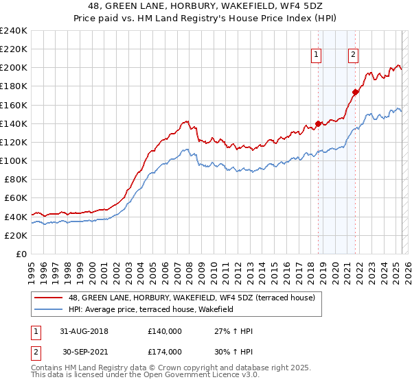 48, GREEN LANE, HORBURY, WAKEFIELD, WF4 5DZ: Price paid vs HM Land Registry's House Price Index