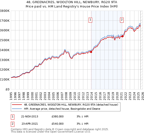 48, GREENACRES, WOOLTON HILL, NEWBURY, RG20 9TA: Price paid vs HM Land Registry's House Price Index