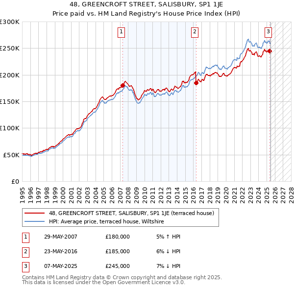 48, GREENCROFT STREET, SALISBURY, SP1 1JE: Price paid vs HM Land Registry's House Price Index