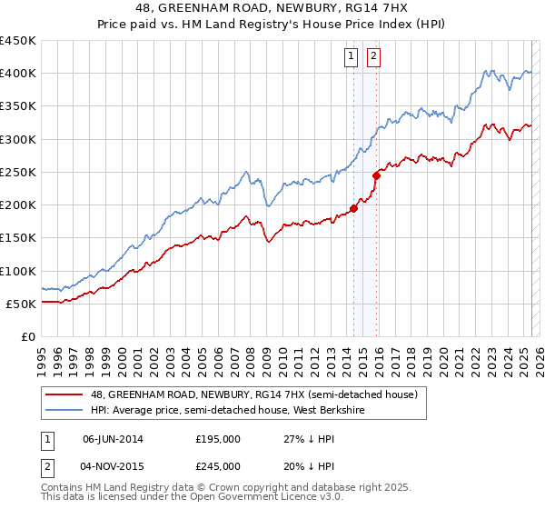 48, GREENHAM ROAD, NEWBURY, RG14 7HX: Price paid vs HM Land Registry's House Price Index