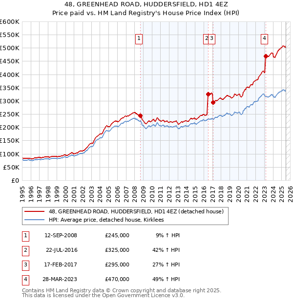 48, GREENHEAD ROAD, HUDDERSFIELD, HD1 4EZ: Price paid vs HM Land Registry's House Price Index