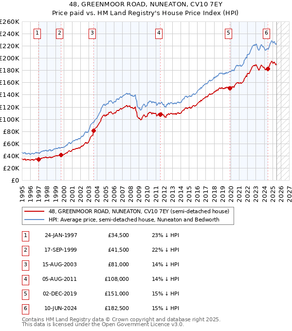 48, GREENMOOR ROAD, NUNEATON, CV10 7EY: Price paid vs HM Land Registry's House Price Index