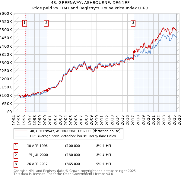 48, GREENWAY, ASHBOURNE, DE6 1EF: Price paid vs HM Land Registry's House Price Index