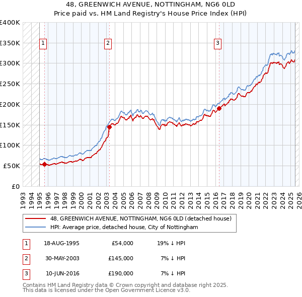 48, GREENWICH AVENUE, NOTTINGHAM, NG6 0LD: Price paid vs HM Land Registry's House Price Index