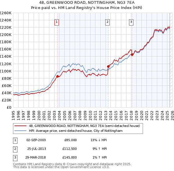48, GREENWOOD ROAD, NOTTINGHAM, NG3 7EA: Price paid vs HM Land Registry's House Price Index