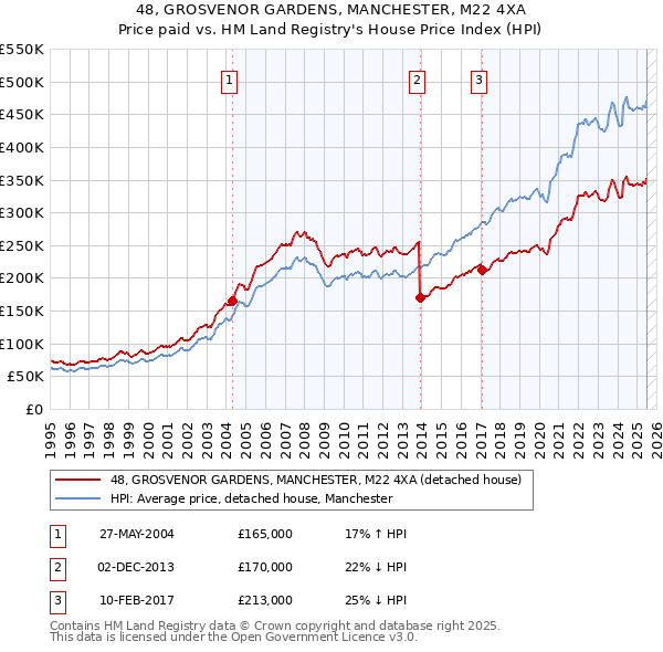 48, GROSVENOR GARDENS, MANCHESTER, M22 4XA: Price paid vs HM Land Registry's House Price Index