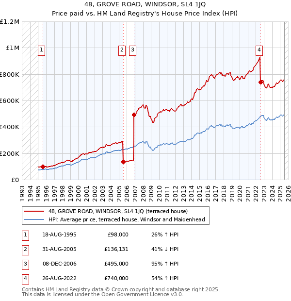 48, GROVE ROAD, WINDSOR, SL4 1JQ: Price paid vs HM Land Registry's House Price Index