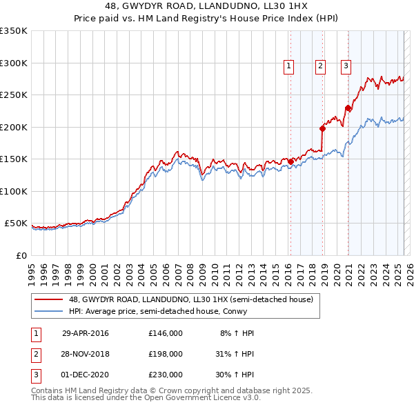 48, GWYDYR ROAD, LLANDUDNO, LL30 1HX: Price paid vs HM Land Registry's House Price Index