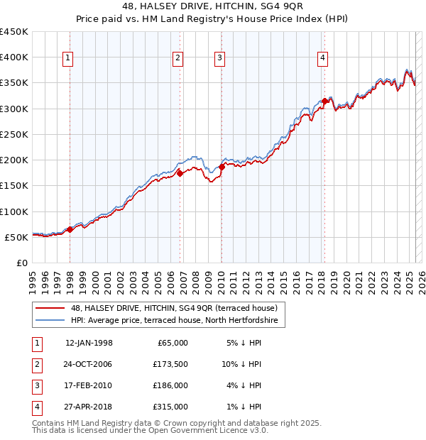 48, HALSEY DRIVE, HITCHIN, SG4 9QR: Price paid vs HM Land Registry's House Price Index