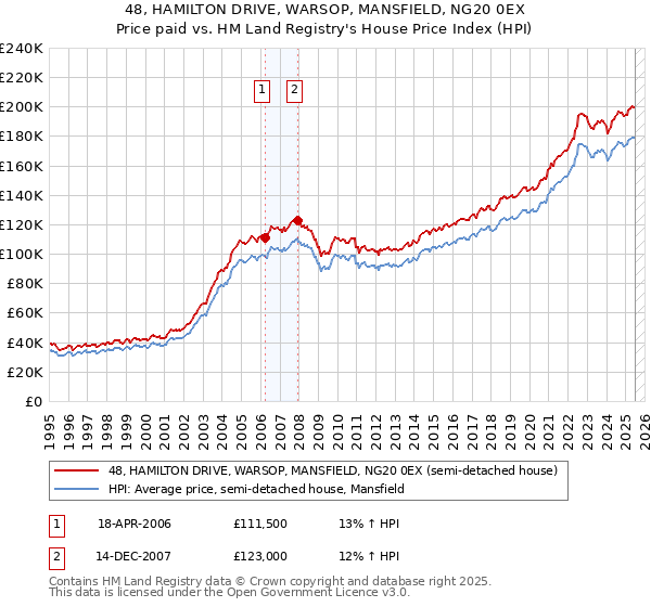 48, HAMILTON DRIVE, WARSOP, MANSFIELD, NG20 0EX: Price paid vs HM Land Registry's House Price Index