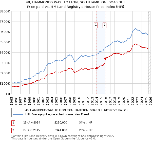 48, HAMMONDS WAY, TOTTON, SOUTHAMPTON, SO40 3HF: Price paid vs HM Land Registry's House Price Index