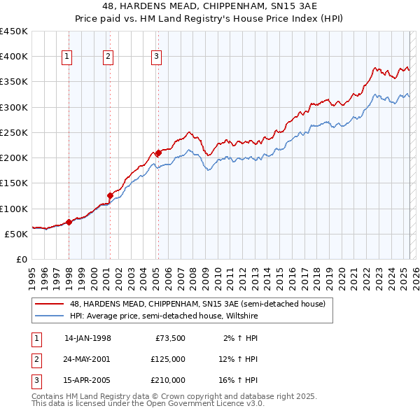 48, HARDENS MEAD, CHIPPENHAM, SN15 3AE: Price paid vs HM Land Registry's House Price Index