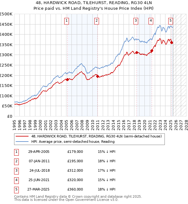48, HARDWICK ROAD, TILEHURST, READING, RG30 4LN: Price paid vs HM Land Registry's House Price Index