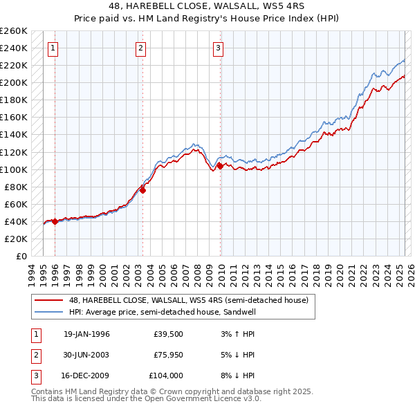 48, HAREBELL CLOSE, WALSALL, WS5 4RS: Price paid vs HM Land Registry's House Price Index