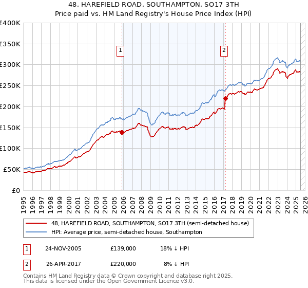 48, HAREFIELD ROAD, SOUTHAMPTON, SO17 3TH: Price paid vs HM Land Registry's House Price Index