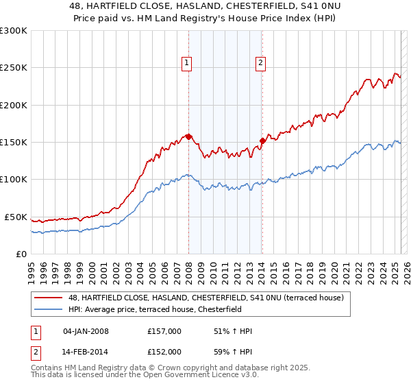 48, HARTFIELD CLOSE, HASLAND, CHESTERFIELD, S41 0NU: Price paid vs HM Land Registry's House Price Index