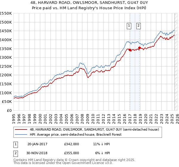 48, HARVARD ROAD, OWLSMOOR, SANDHURST, GU47 0UY: Price paid vs HM Land Registry's House Price Index