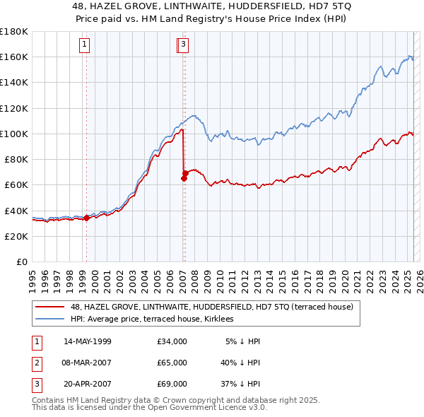 48, HAZEL GROVE, LINTHWAITE, HUDDERSFIELD, HD7 5TQ: Price paid vs HM Land Registry's House Price Index