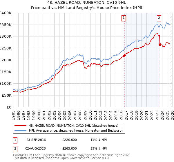 48, HAZEL ROAD, NUNEATON, CV10 9HL: Price paid vs HM Land Registry's House Price Index