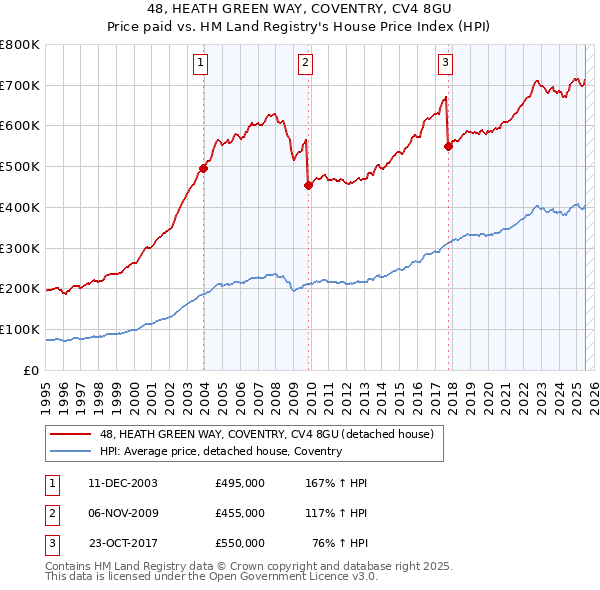 48, HEATH GREEN WAY, COVENTRY, CV4 8GU: Price paid vs HM Land Registry's House Price Index