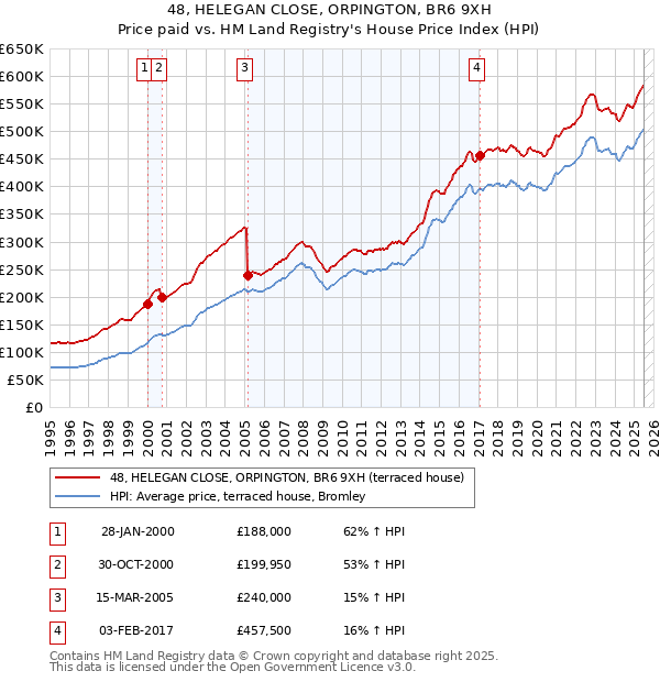 48, HELEGAN CLOSE, ORPINGTON, BR6 9XH: Price paid vs HM Land Registry's House Price Index