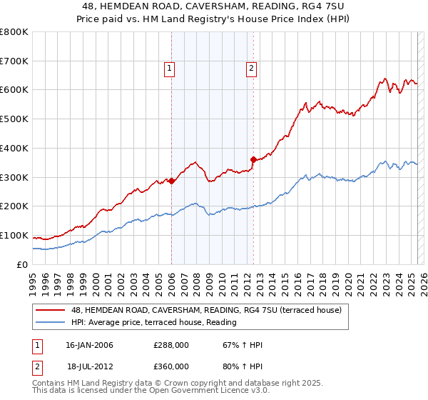 48, HEMDEAN ROAD, CAVERSHAM, READING, RG4 7SU: Price paid vs HM Land Registry's House Price Index