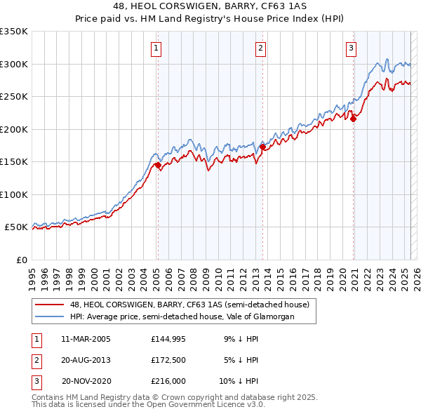 48, HEOL CORSWIGEN, BARRY, CF63 1AS: Price paid vs HM Land Registry's House Price Index
