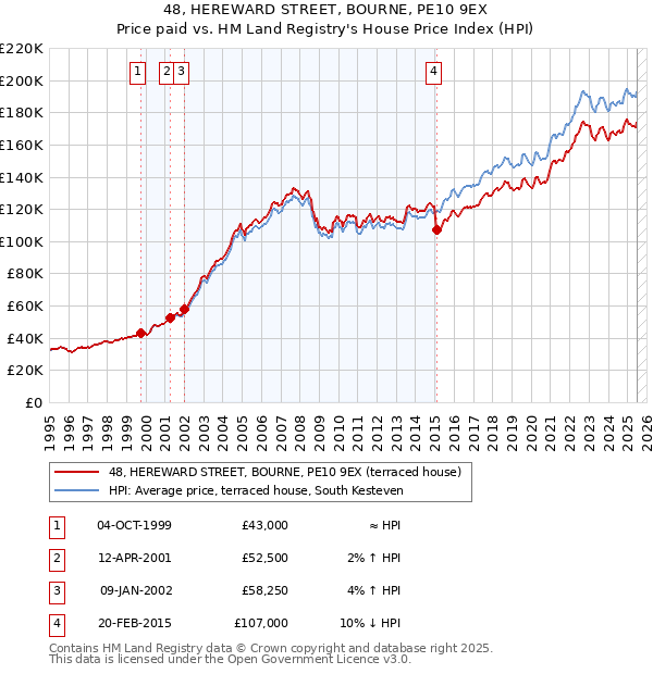 48, HEREWARD STREET, BOURNE, PE10 9EX: Price paid vs HM Land Registry's House Price Index
