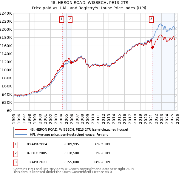 48, HERON ROAD, WISBECH, PE13 2TR: Price paid vs HM Land Registry's House Price Index