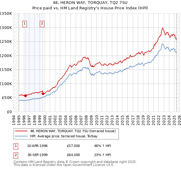 48, HERON WAY, TORQUAY, TQ2 7SU: Price paid vs HM Land Registry's House Price Index