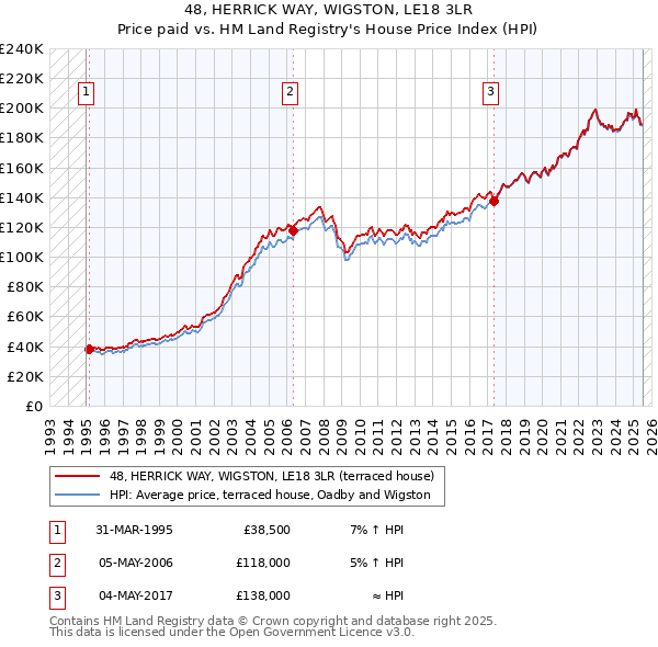 48, HERRICK WAY, WIGSTON, LE18 3LR: Price paid vs HM Land Registry's House Price Index
