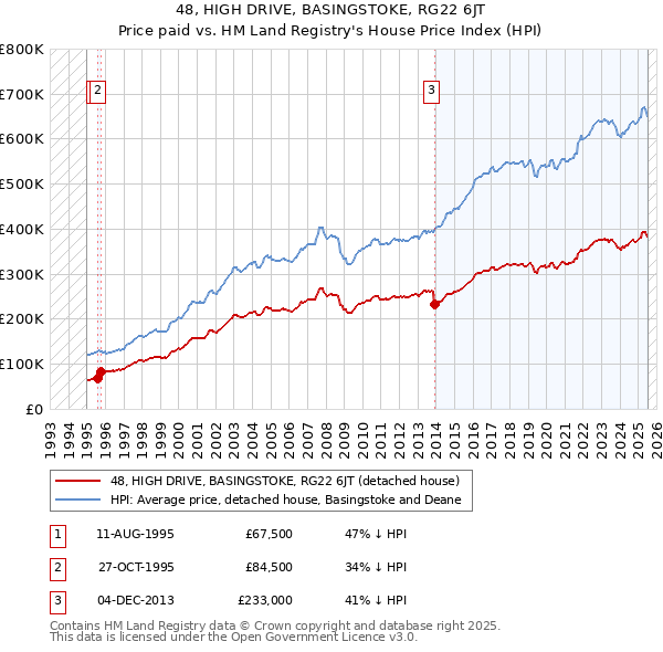 48, HIGH DRIVE, BASINGSTOKE, RG22 6JT: Price paid vs HM Land Registry's House Price Index