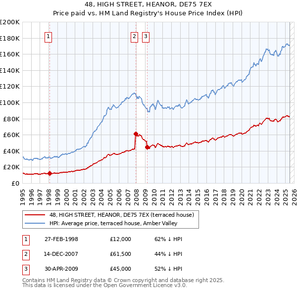 48, HIGH STREET, HEANOR, DE75 7EX: Price paid vs HM Land Registry's House Price Index
