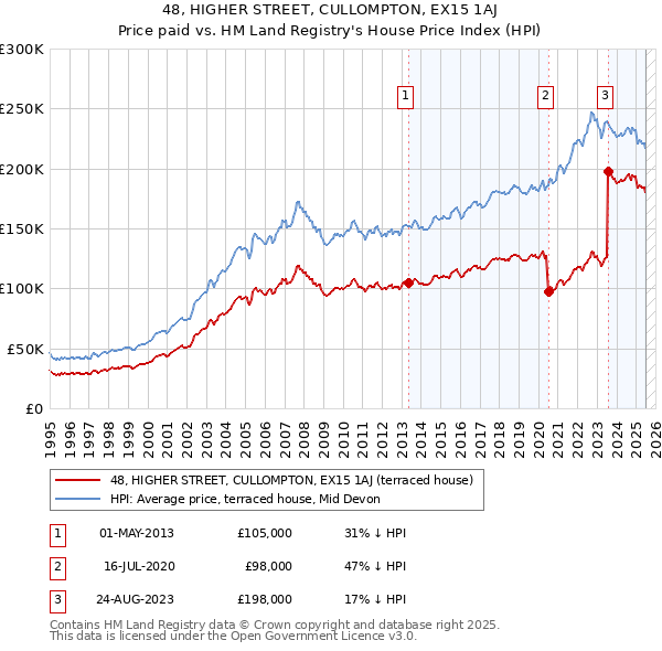 48, HIGHER STREET, CULLOMPTON, EX15 1AJ: Price paid vs HM Land Registry's House Price Index