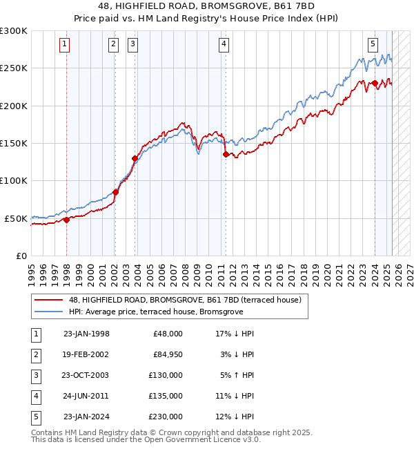 48, HIGHFIELD ROAD, BROMSGROVE, B61 7BD: Price paid vs HM Land Registry's House Price Index