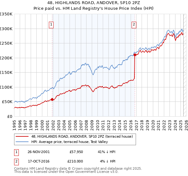 48, HIGHLANDS ROAD, ANDOVER, SP10 2PZ: Price paid vs HM Land Registry's House Price Index