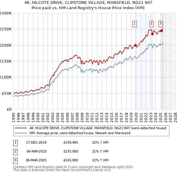 48, HILCOTE DRIVE, CLIPSTONE VILLAGE, MANSFIELD, NG21 9AT: Price paid vs HM Land Registry's House Price Index