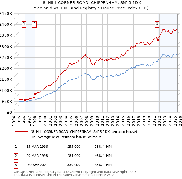 48, HILL CORNER ROAD, CHIPPENHAM, SN15 1DX: Price paid vs HM Land Registry's House Price Index
