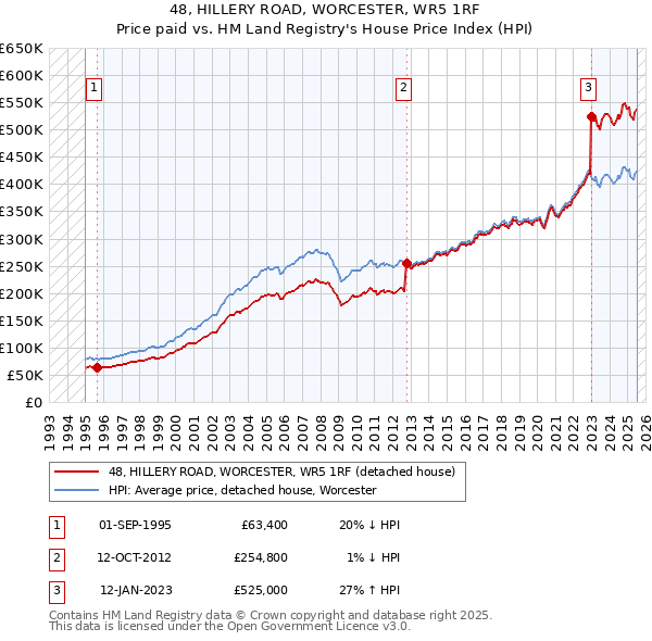 48, HILLERY ROAD, WORCESTER, WR5 1RF: Price paid vs HM Land Registry's House Price Index