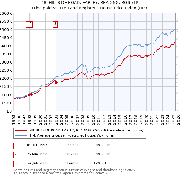 48, HILLSIDE ROAD, EARLEY, READING, RG6 7LP: Price paid vs HM Land Registry's House Price Index