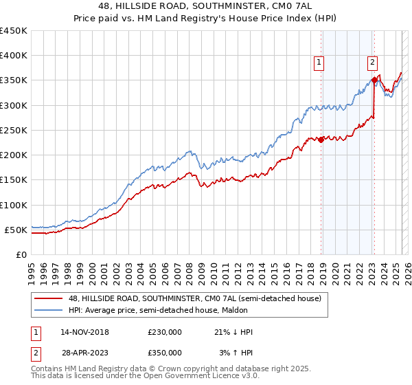 48, HILLSIDE ROAD, SOUTHMINSTER, CM0 7AL: Price paid vs HM Land Registry's House Price Index