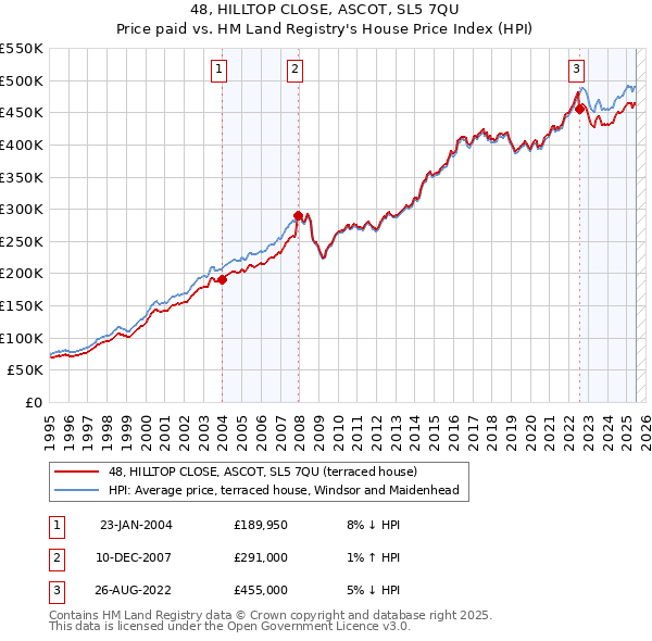 48, HILLTOP CLOSE, ASCOT, SL5 7QU: Price paid vs HM Land Registry's House Price Index