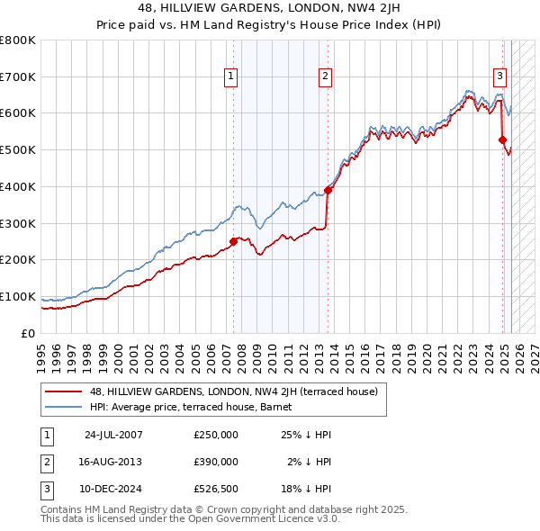 48, HILLVIEW GARDENS, LONDON, NW4 2JH: Price paid vs HM Land Registry's House Price Index