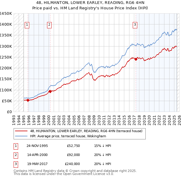 48, HILMANTON, LOWER EARLEY, READING, RG6 4HN: Price paid vs HM Land Registry's House Price Index
