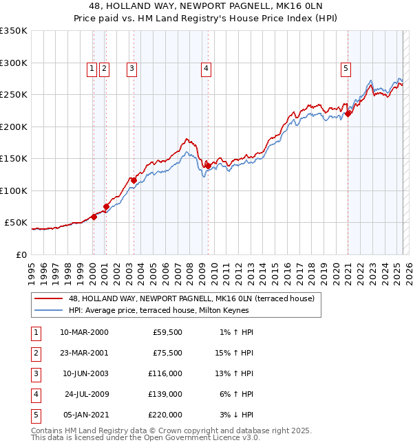 48, HOLLAND WAY, NEWPORT PAGNELL, MK16 0LN: Price paid vs HM Land Registry's House Price Index